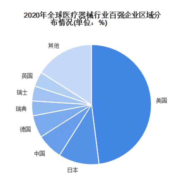 220年全球医疗器械行业百强企业区域分布情况 220年全球医疗器械行业百强企业区域分布情况
