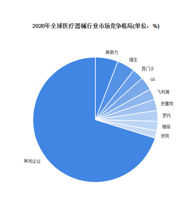 2020年全球医疗器械行业市场竞争格局 2020年全球医疗器械行业市场竞争格局