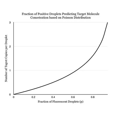 数字PCR