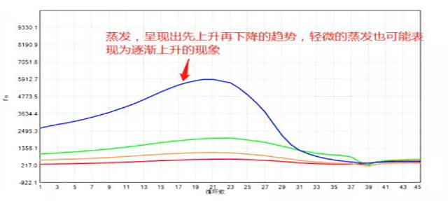 PCR异常曲线剖析