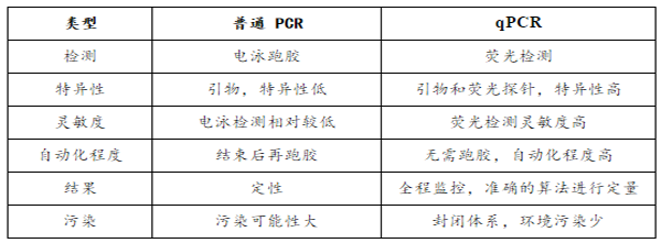 普通PCR技术和数字PCR技术的区别?