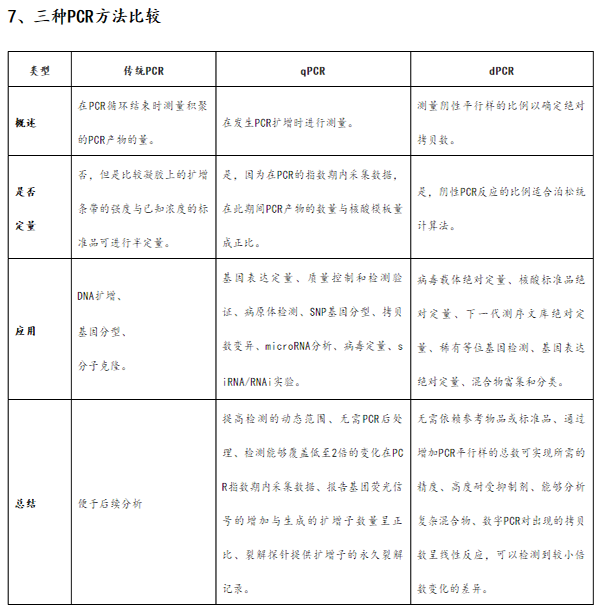 普通PCR技术和数字PCR技术的区别?