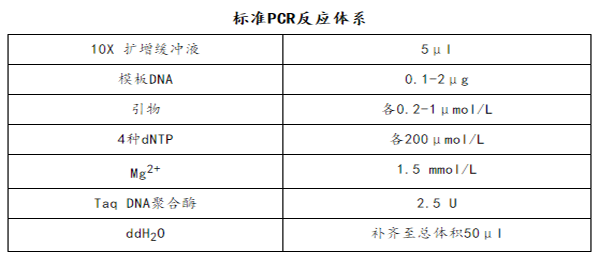 普通PCR技术和数字PCR技术的区别?